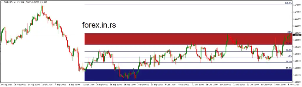 GBPUSD chart with fibo expansion indicator mt4