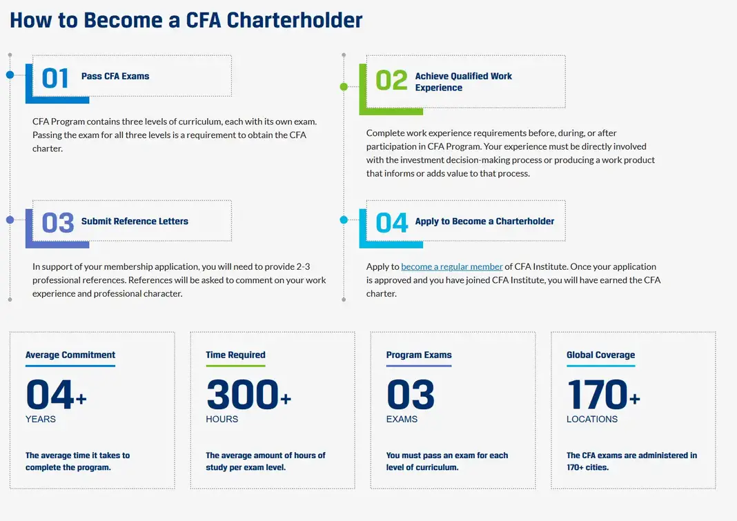 CFA program - how to get CFA chartholder