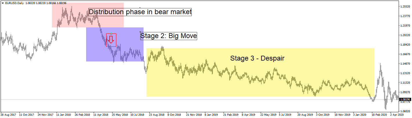 dow theory sell signal - 3 stages EURUSD bearish move