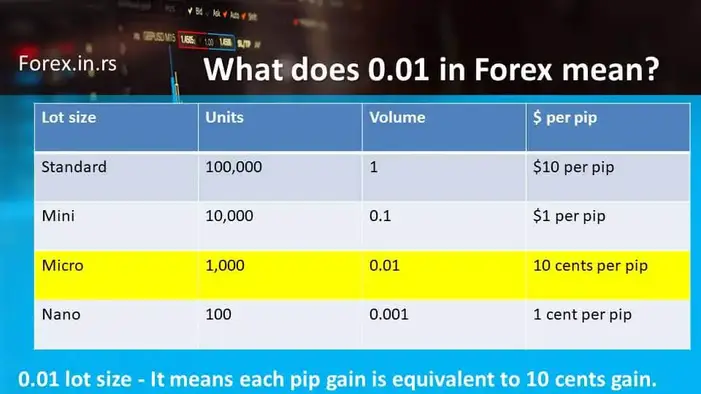 Lot size chart forex - What does 0.01 in Forex mean. Position size table