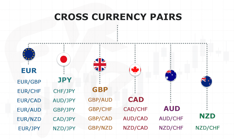 major forex pairs list combinations