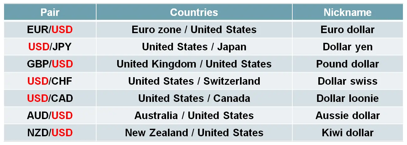 major forex pairs