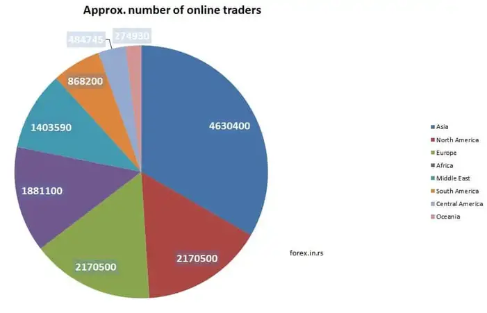 number of traders in the world per continent