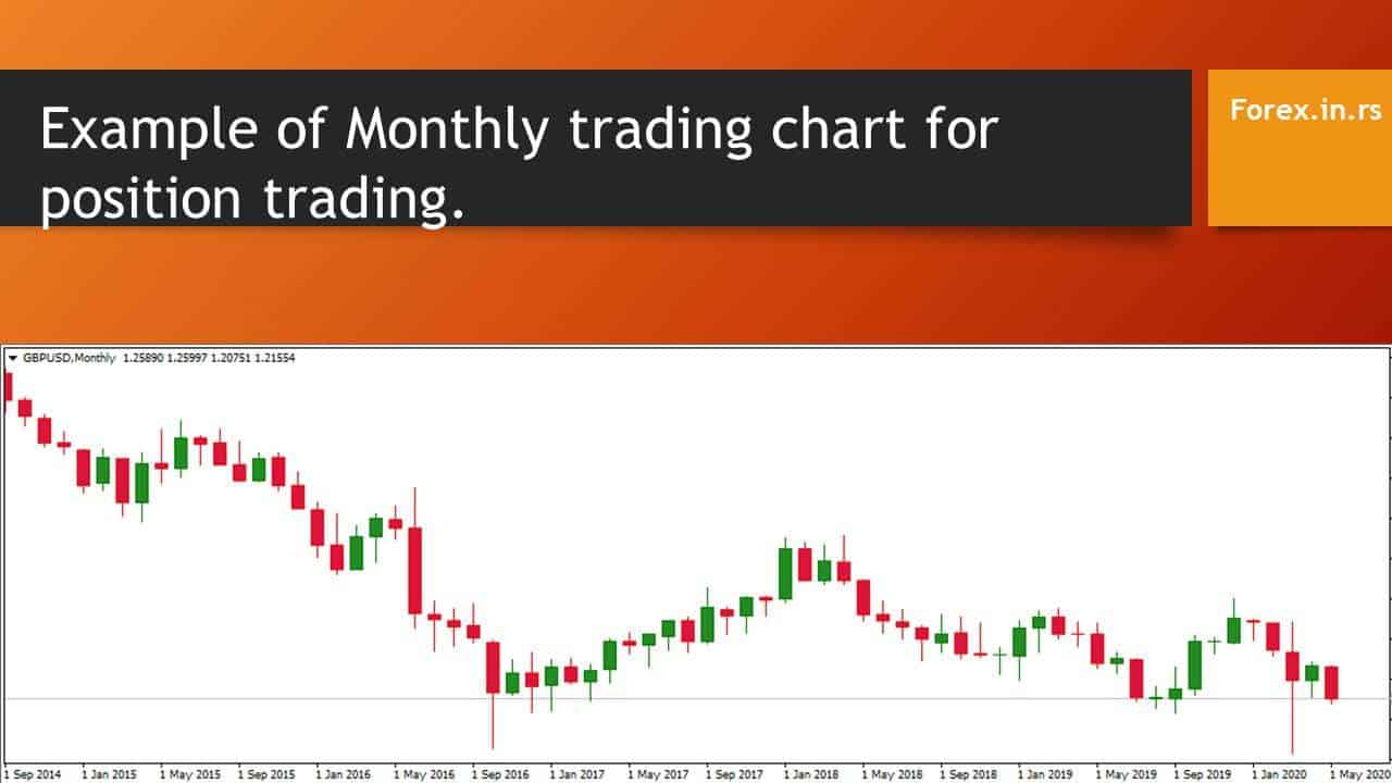 time frame for positional trading monthly