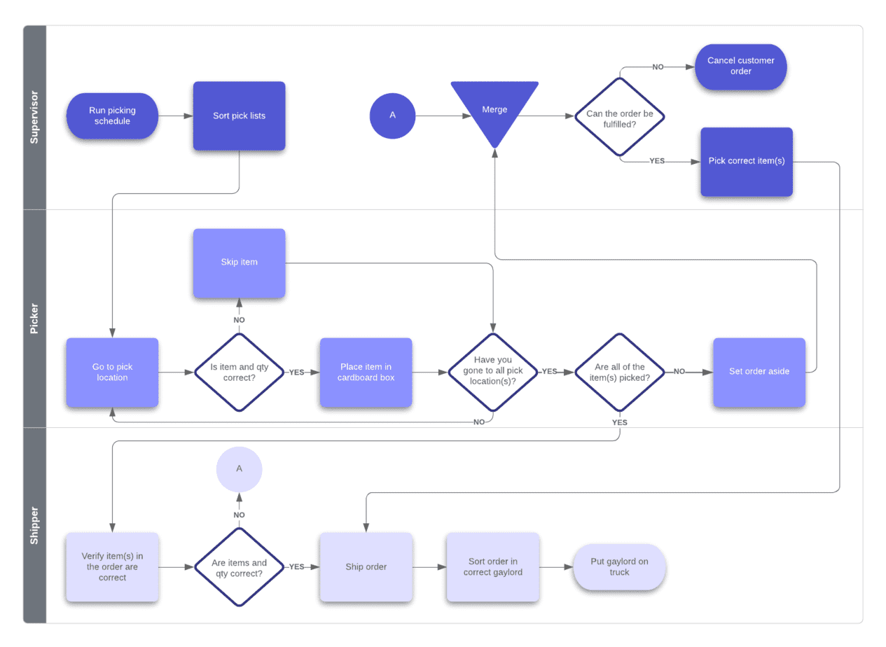 standard operating procedure example