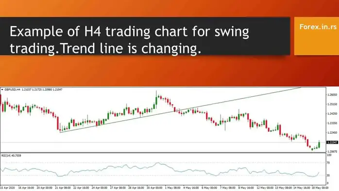 H4 chart for swing trading