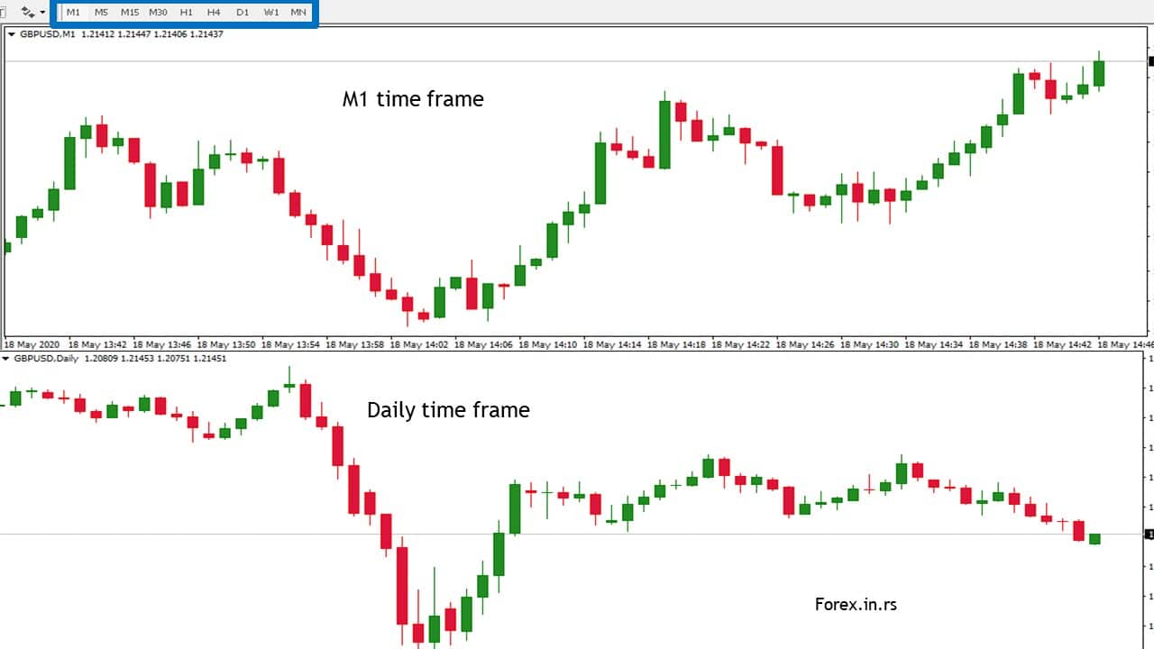 What Does Time Frame Mean in Forex trading? - Forex Education