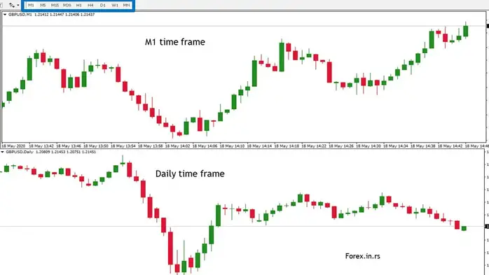 time frame example in Metatrader chart M1 and Daily chart