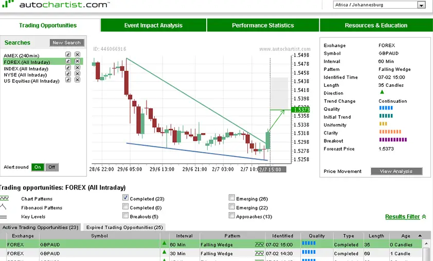 Autochartist platform