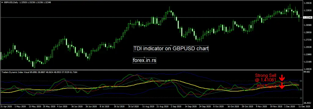 TDI chart