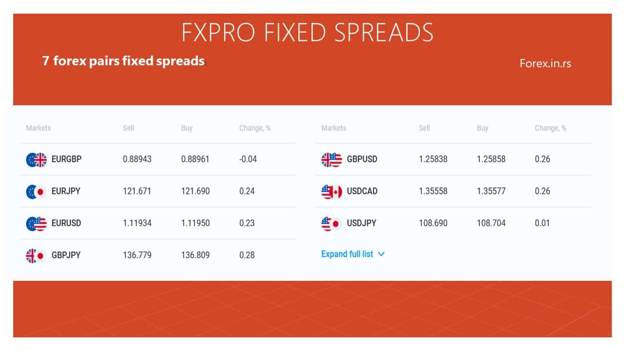 7 currency pairs with fxpro fixed spreads