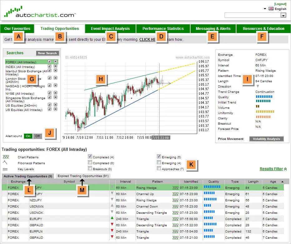 how to use Autochartist platform 