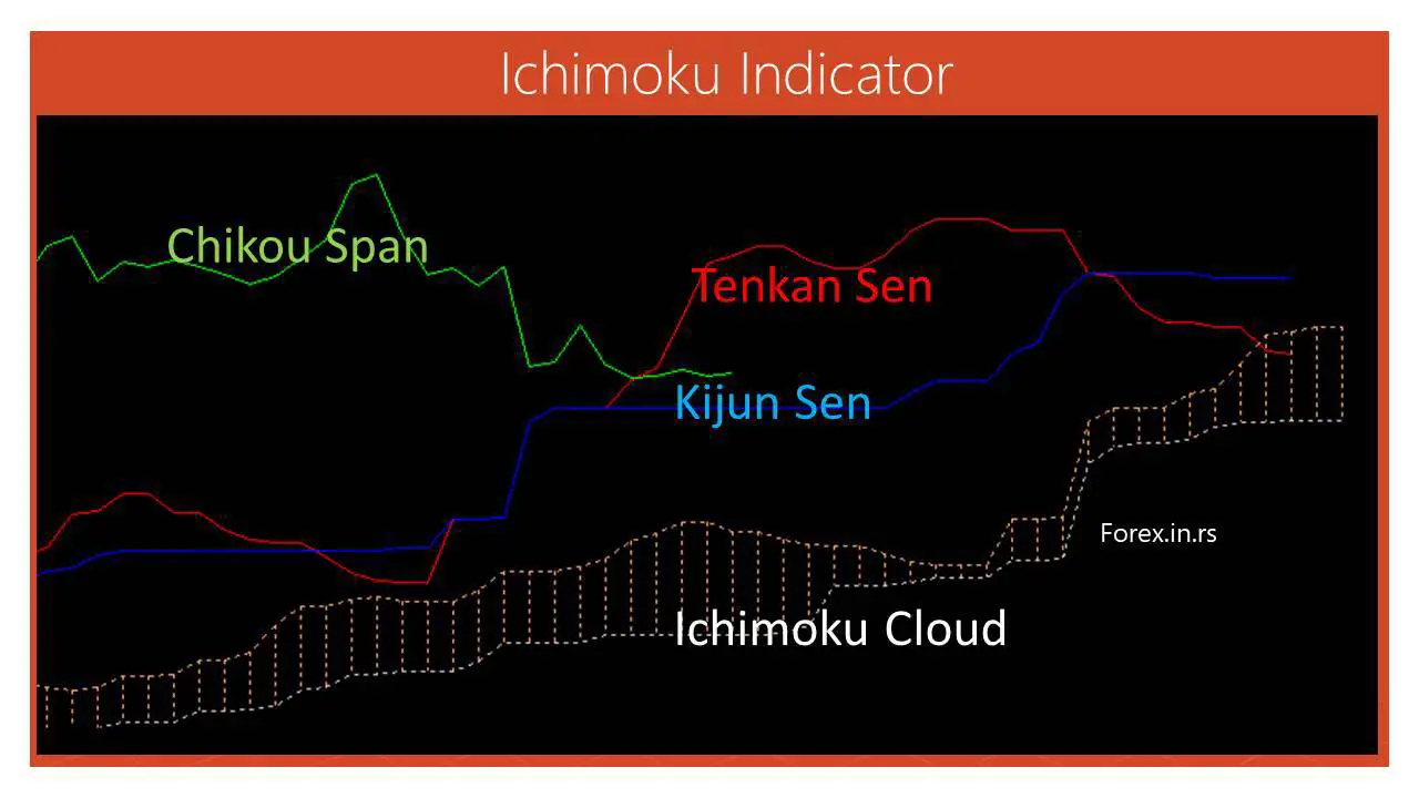 ichimoku cloud indicator lines and names