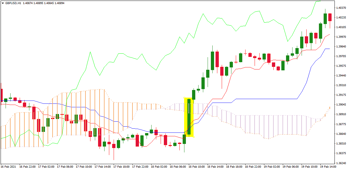 ichimoku uptrend cloud crossover chart