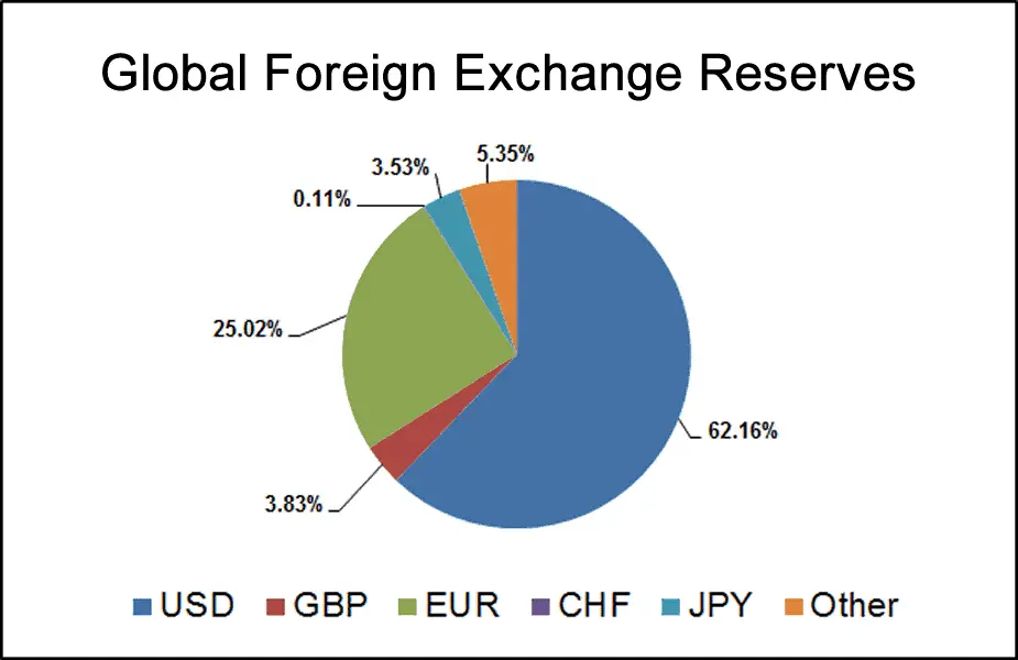 Global foreign exchange reservers by currency