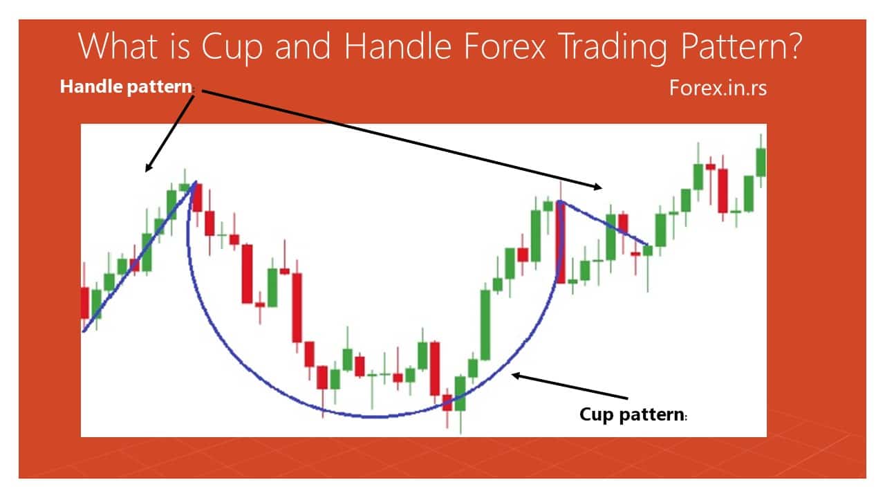 cup and handle naked chart pattern based on patterns without indicators