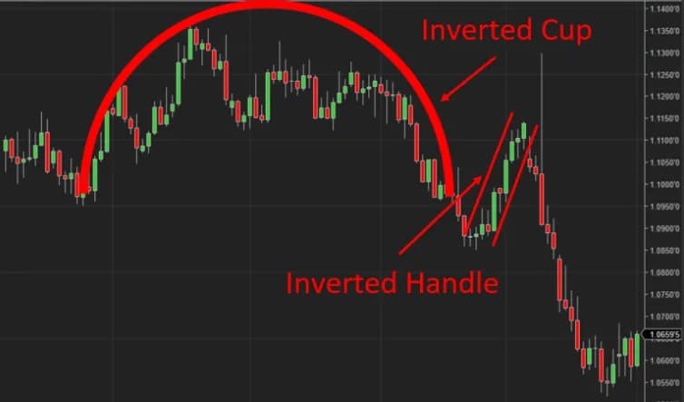 inverted cup and handle bearish pattern