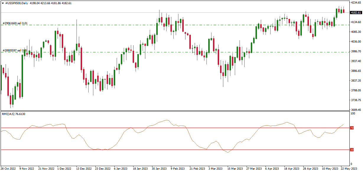 rmi indicator on chart