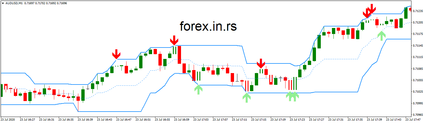  superscalper metatrader 4 indicator on AUDUSD 1 minute chart