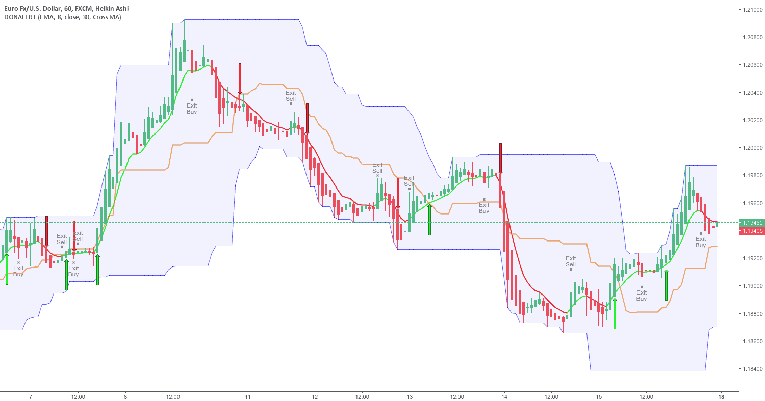 Donchian Channel