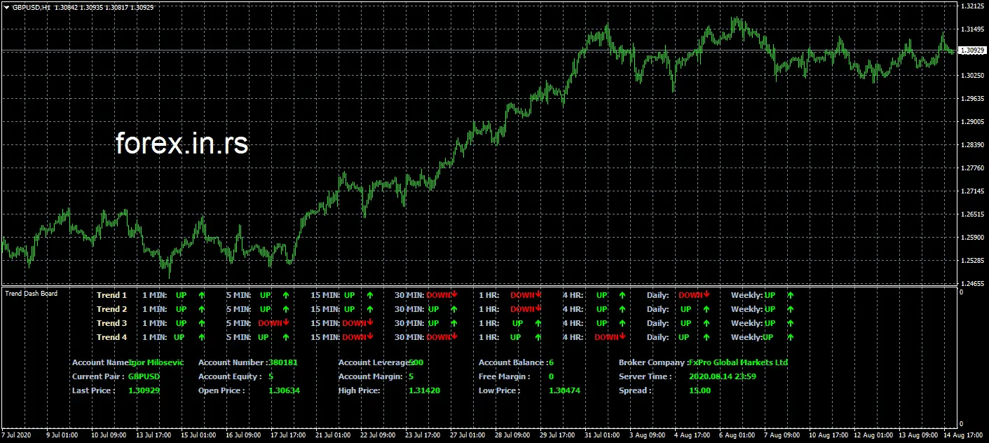 Trend dashboard on gbpusd chart example. Dashboard MT4