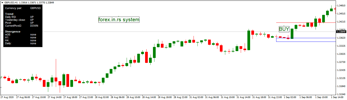 Pivot point bonce strategy on GBPUSD chart H1