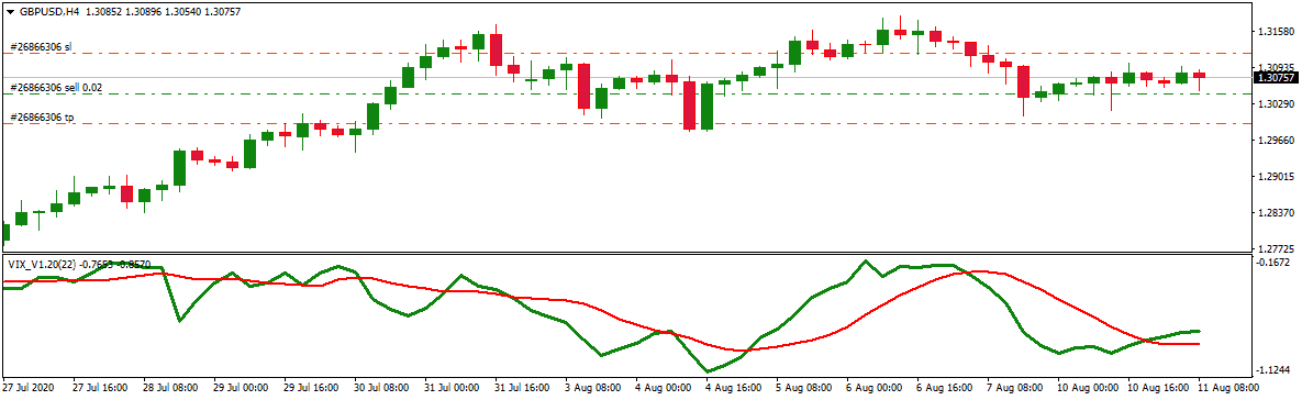VIX indicator on MT4 chart