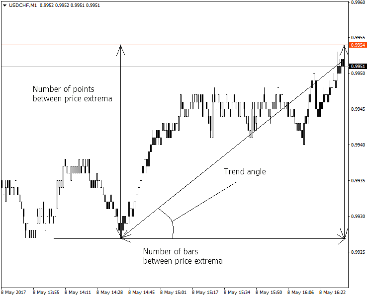 angle analysis on chart