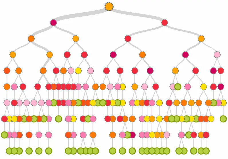 decision_tree to determine sideway trading