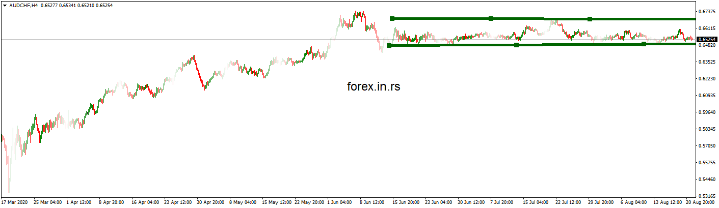 audchf chart trading sideways