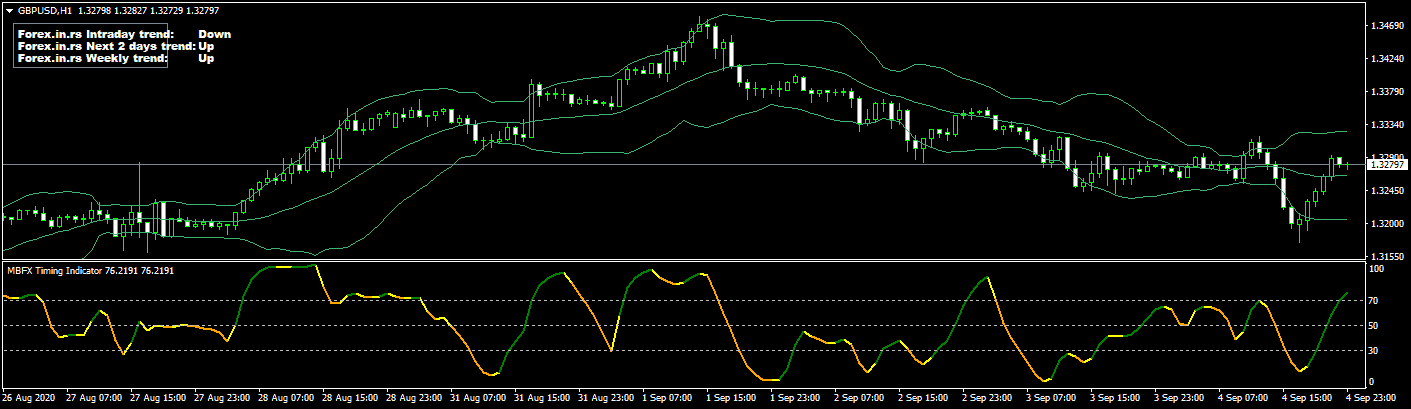 MBFX timing indicator on GBPUSD chart