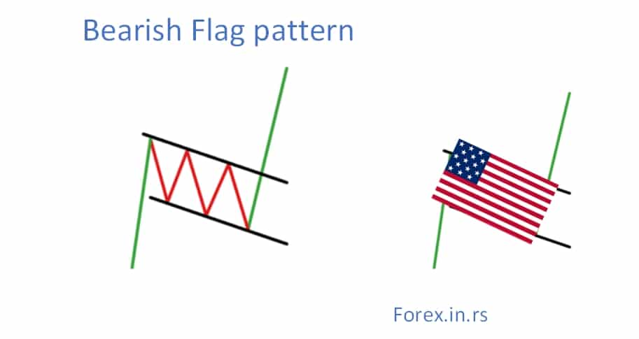 bullish flag chart pattern