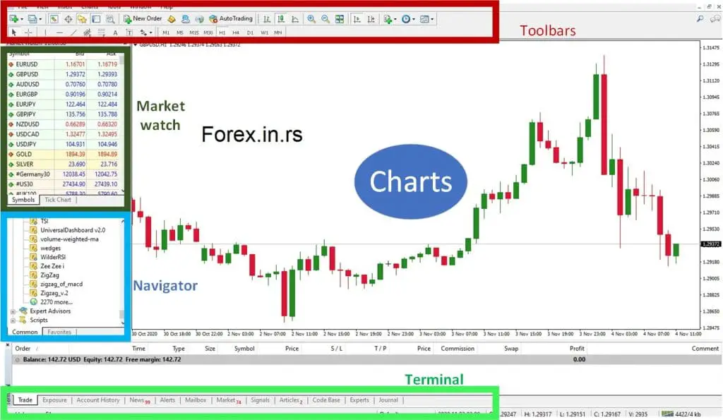 Metatrader windows - platform sections