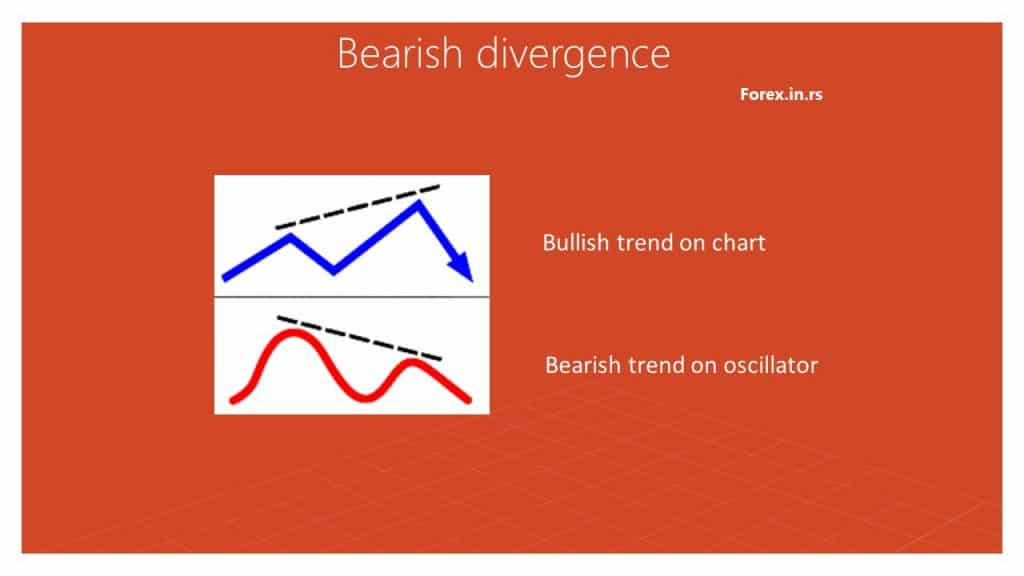 bearish divergence