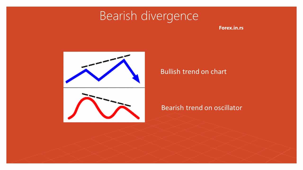 bearish divergence