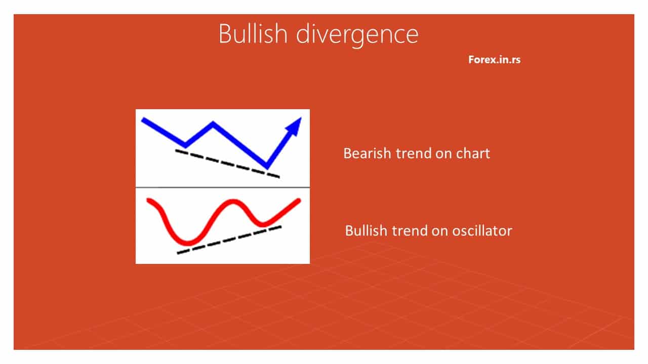 bullish divergence