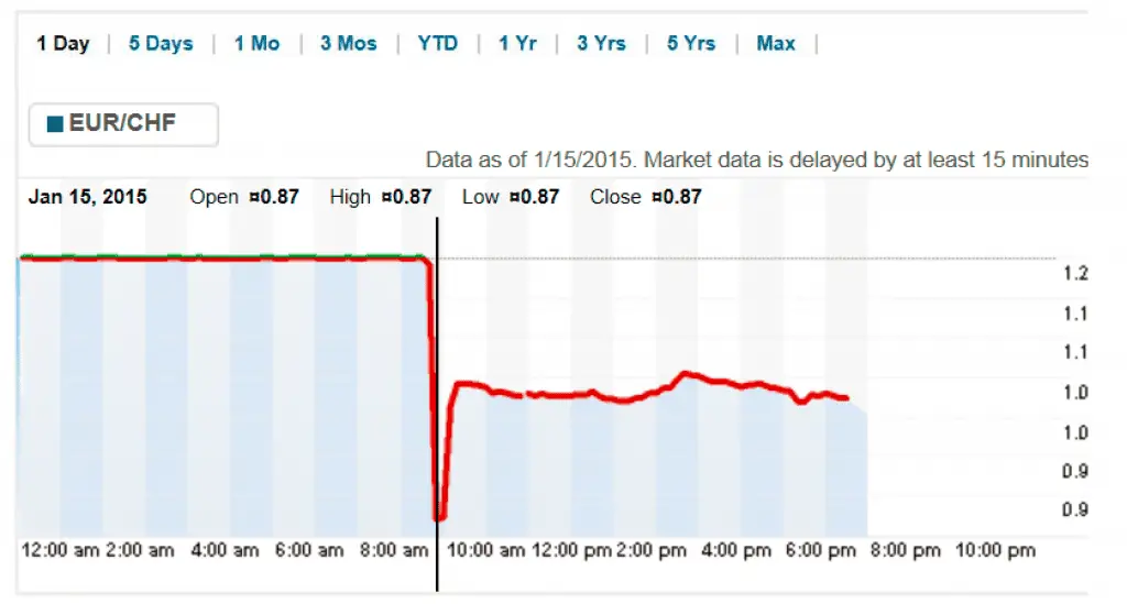 eurchf swiss franc january 2015