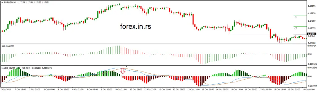 MACD and Awesome Oscillator Strategy