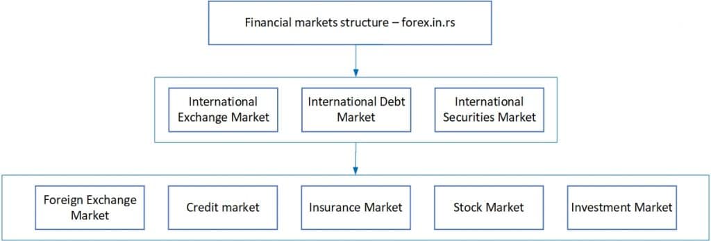 structure of financial market diagram