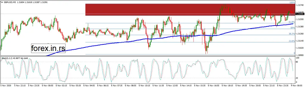 200 ema stochastic and fibo levels