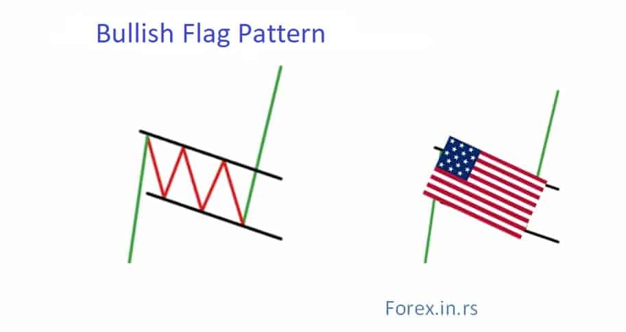 bullish pennant chart pattern or flag pattern