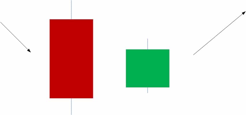 bullish harami candlesticks reversal pattern