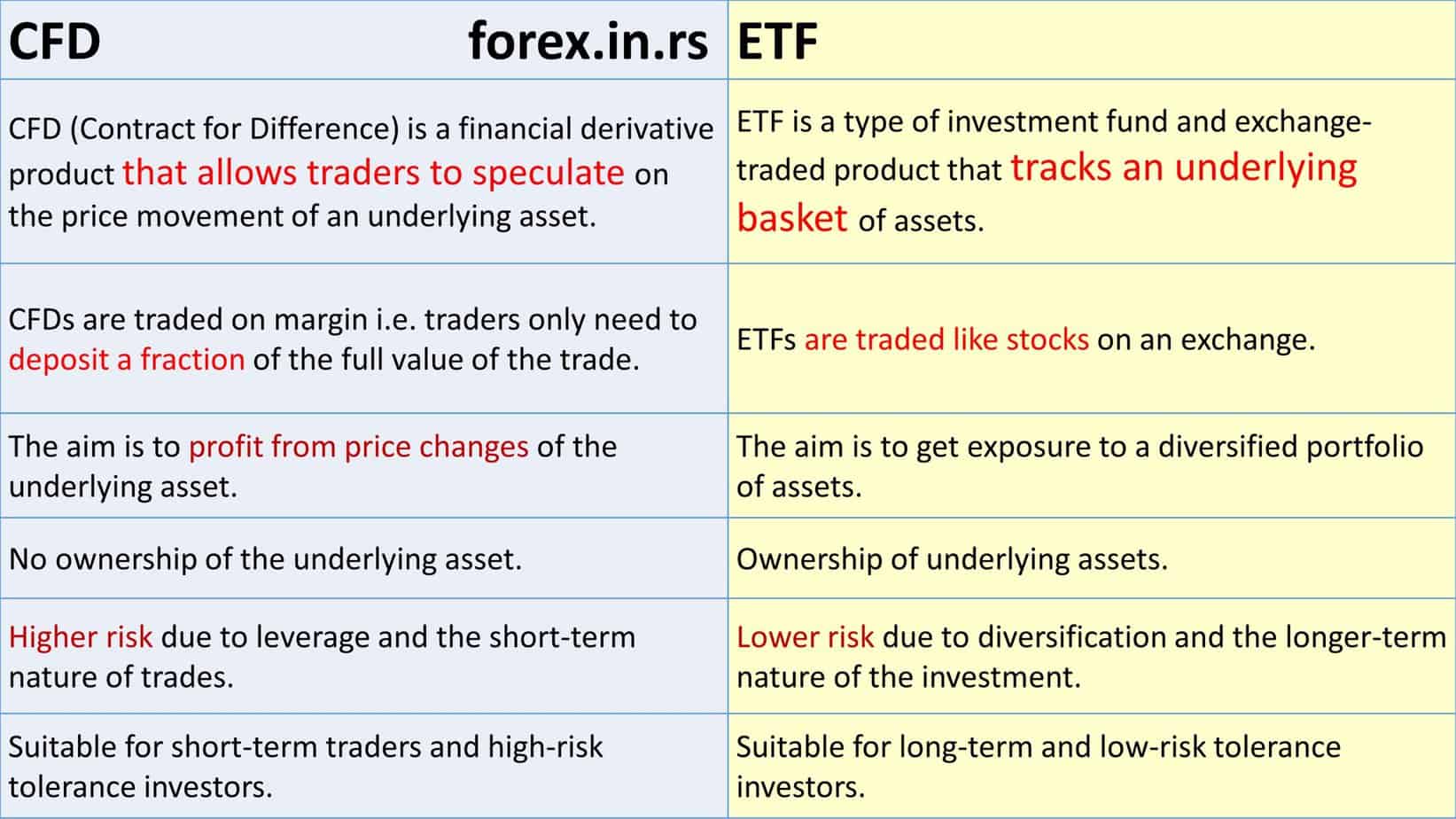 CFD vs. ETF