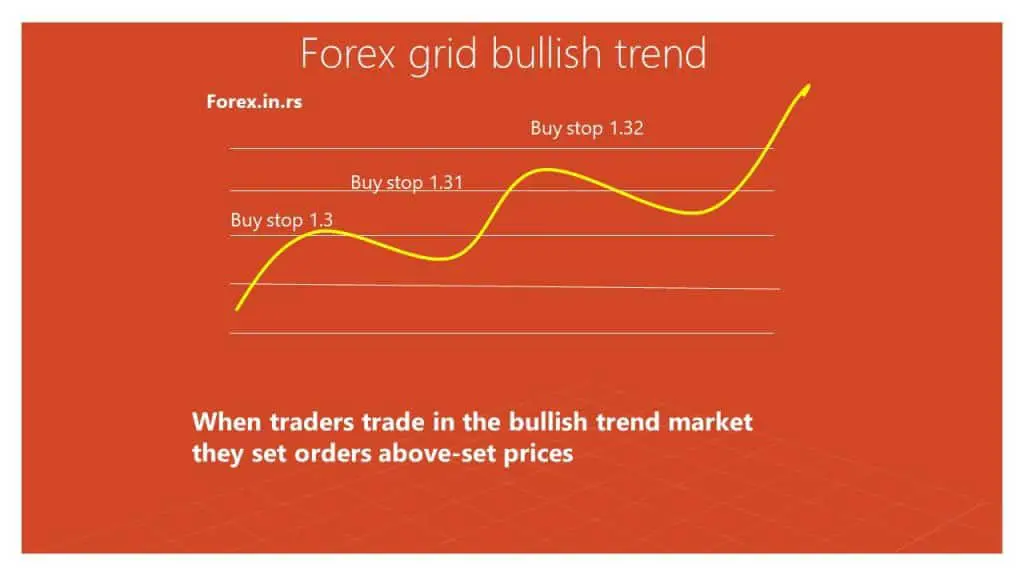 forex grid bullish trend example