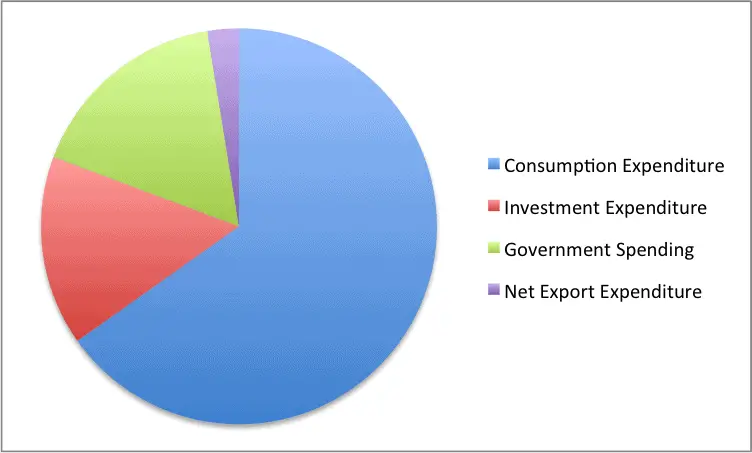 typical investment spending for one country