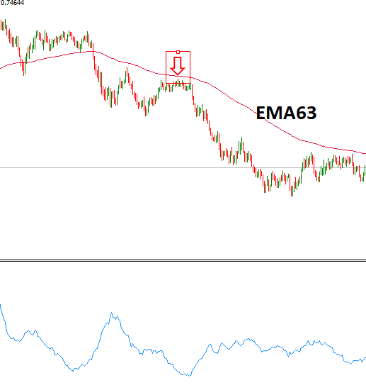 EMA63 4 hour chart strategy 