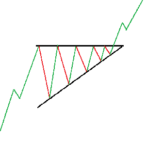 Ascending Triangle