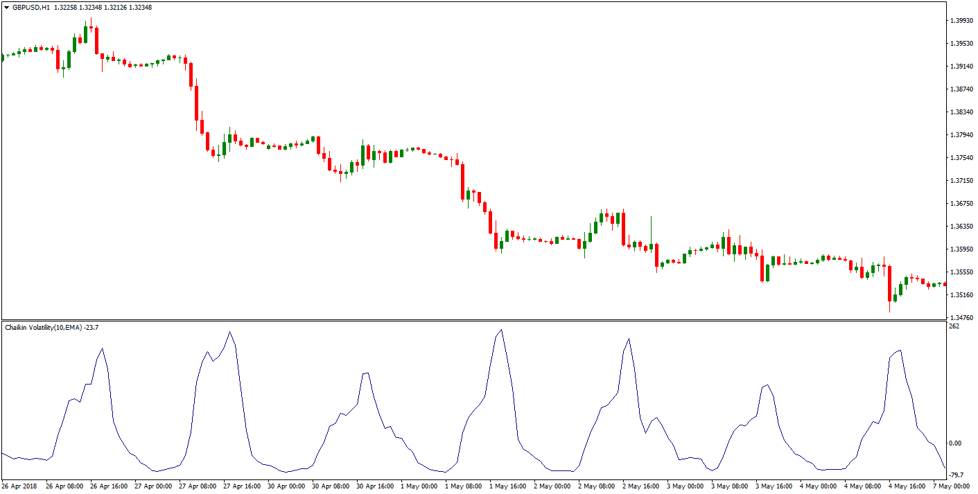 Chaikin volatility oscillator