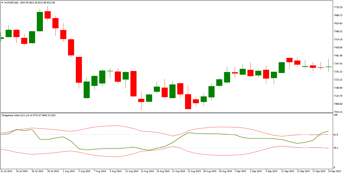 Choppiness Index indicator in MT4