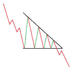 Descending Triangle